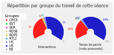 Répartition par groupe du travail de cette séance