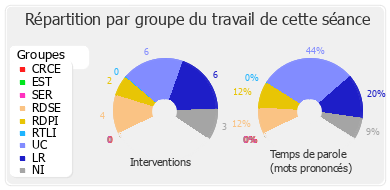 Répartition par groupe du travail de cette séance