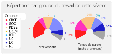 Répartition par groupe du travail de cette séance