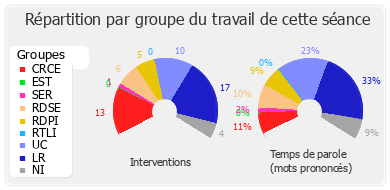 Répartition par groupe du travail de cette séance