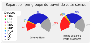 Répartition par groupe du travail de cette séance