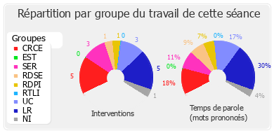 Répartition par groupe du travail de cette séance