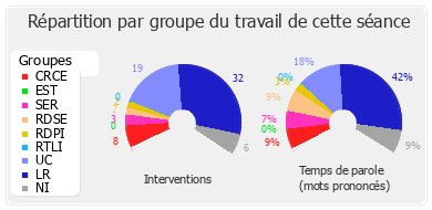 Répartition par groupe du travail de cette séance