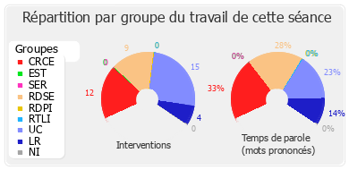 Répartition par groupe du travail de cette séance