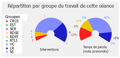 Répartition par groupe du travail de cette séance