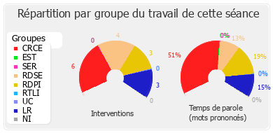 Répartition par groupe du travail de cette séance