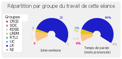 Répartition par groupe du travail de cette séance