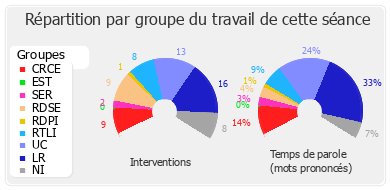 Répartition par groupe du travail de cette séance