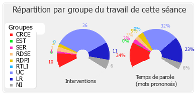 Répartition par groupe du travail de cette séance