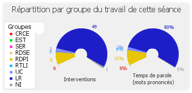 Répartition par groupe du travail de cette séance