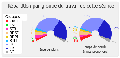 Répartition par groupe du travail de cette séance