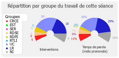 Répartition par groupe du travail de cette séance