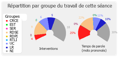 Répartition par groupe du travail de cette séance