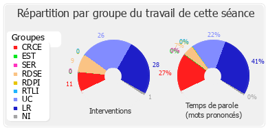 Répartition par groupe du travail de cette séance