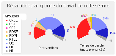 Répartition par groupe du travail de cette séance