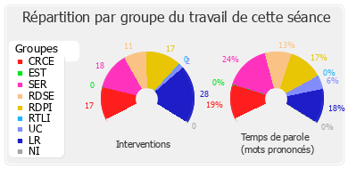 Répartition par groupe du travail de cette séance