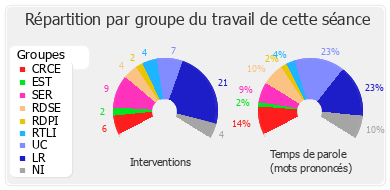 Répartition par groupe du travail de cette séance