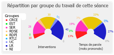 Répartition par groupe du travail de cette séance