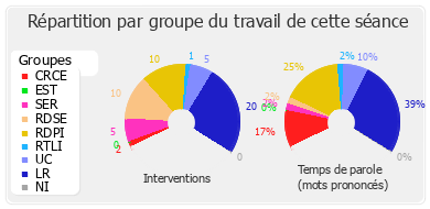 Répartition par groupe du travail de cette séance