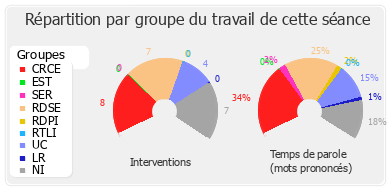 Répartition par groupe du travail de cette séance