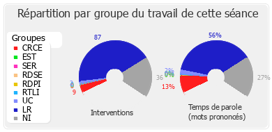 Répartition par groupe du travail de cette séance