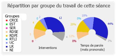 Répartition par groupe du travail de cette séance