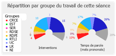 Répartition par groupe du travail de cette séance