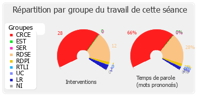 Répartition par groupe du travail de cette séance