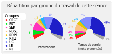 Répartition par groupe du travail de cette séance