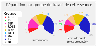 Répartition par groupe du travail de cette séance