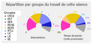 Répartition par groupe du travail de cette séance