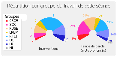 Répartition par groupe du travail de cette séance