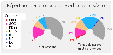 Répartition par groupe du travail de cette séance