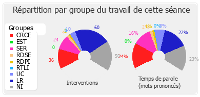 Répartition par groupe du travail de cette séance