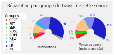 Répartition par groupe du travail de cette séance