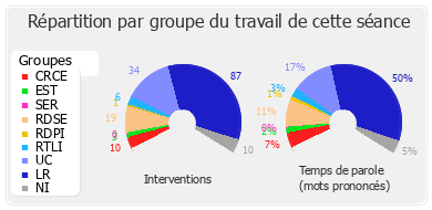 Répartition par groupe du travail de cette séance