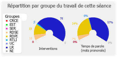 Répartition par groupe du travail de cette séance