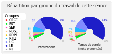 Répartition par groupe du travail de cette séance