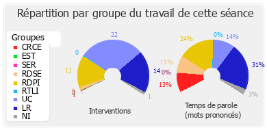 Répartition par groupe du travail de cette séance