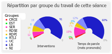 Répartition par groupe du travail de cette séance