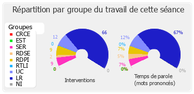 Répartition par groupe du travail de cette séance