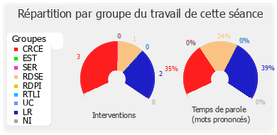 Répartition par groupe du travail de cette séance