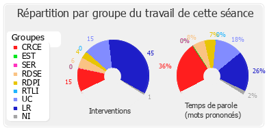 Répartition par groupe du travail de cette séance