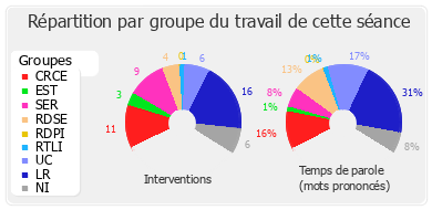 Répartition par groupe du travail de cette séance