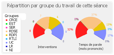 Répartition par groupe du travail de cette séance