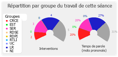 Répartition par groupe du travail de cette séance