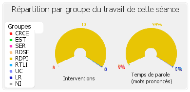 Répartition par groupe du travail de cette séance