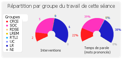 Répartition par groupe du travail de cette séance