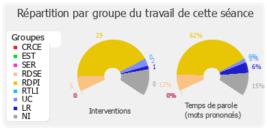 Répartition par groupe du travail de cette séance