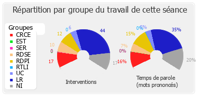 Répartition par groupe du travail de cette séance